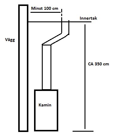 Enkel skiss som visar en kamin med en ansluten förskjuten skorsten framför en vägg och under ett innertak.