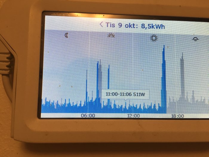 Display som visar energiförbrukning med diagram över elanvändning i kWh och effekt i watt.