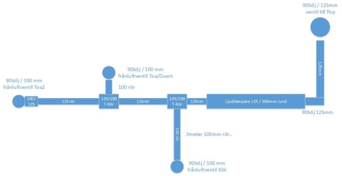 Schema över ventilationssystem med rörstorlekar och komponenter såsom ljuddämpare och frånluftsventiler.