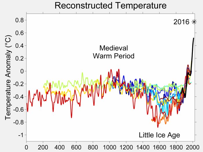 Graf över återskapad global temperaturanomali från år 0 till 2016 som visar medeltida värmeperiod och lilla istiden.