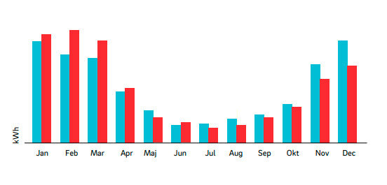 Stapeldiagram som visar månatlig energianvändning i kWh, med röda staplar för 2018 och blåa för 2017.