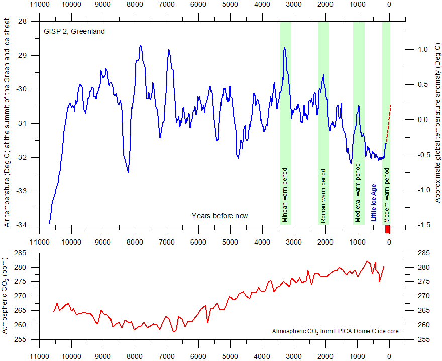 gisp220temperaturesince1070020bp20with20co220from20epica20domec1.gif
