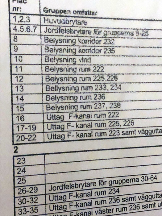 Elcentralens etiketter med gruppering av belysning och uttag i olika kontorsrum.