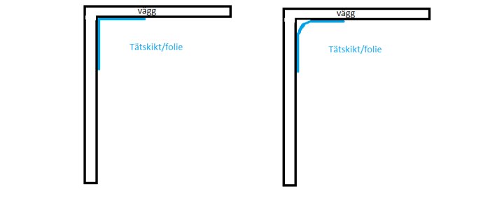 Två diagram som illustrerar olika sätt att limma tätskikt/folie vid en hörnkonstruktion.