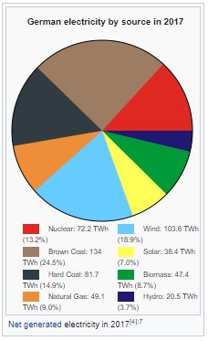 Cirkeldiagram som visar fördelningen av Tysklands elproduktion per källa år 2017