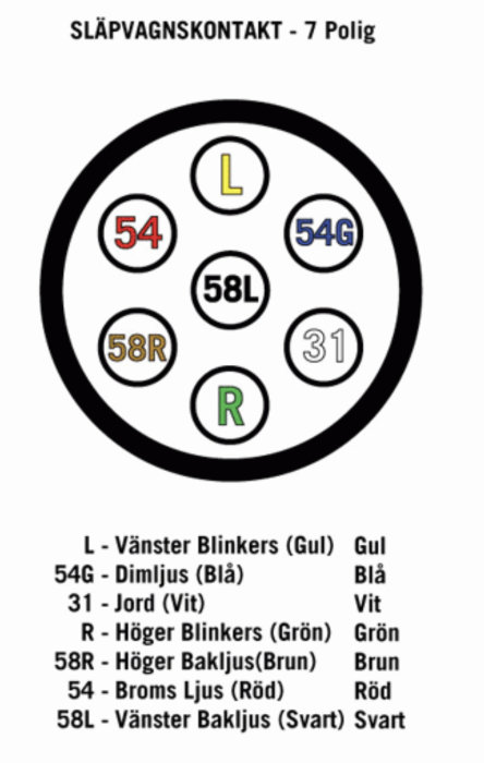 Schematisk bild av en 7-polig släpvagnskontakt med färgkodade kabelfunktioner och beteckningar.