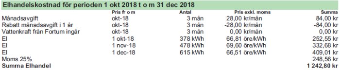Översikt över elhandelskostnad för perioden oktober till december 2018 med uppgifter om månadsavgift, rabatt, elanvändning och kostnader.