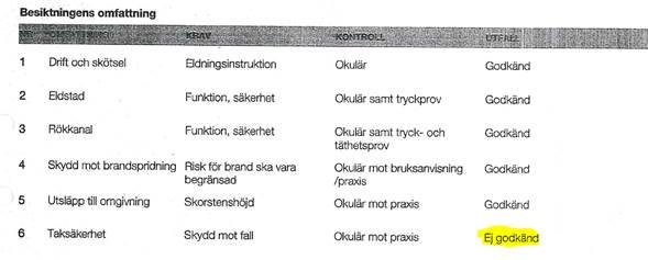 Protokoll med punkter för säkerhet vid vedkamininstallation, där 'Taksäkerhet' är markerat som 'Ej godkänd'.