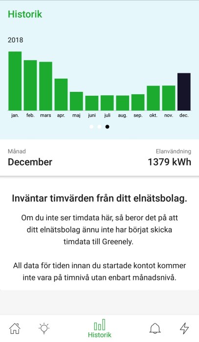 Stolpdiagram som visar månatlig energiförbrukning i kWh för 2018 med lägre värden under vintern.