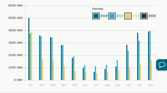 Stapeldiagram som visar minskad energiförbrukning i kWh från 2016 till 2019 efter byte till bergvärme.