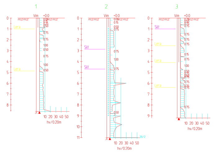 Tre diagram med parametrar för byggprojekt, märkta med siffrorna 1, 2, 3 och texter som "Lera" och "Silt".