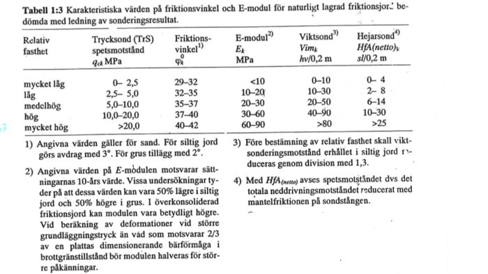 Tabell över markens karakteristika med relativa fasthetsvärden, friktionsvinkel, E-modul och viktsonderingsresultat.