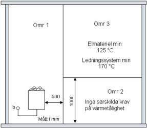 Schematisk illustration som visar bastu med zonindelning och krav på värmetålighet för kabel och elmaterial.