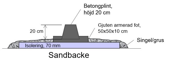 Schematisk illustration av en betongplintgrund med isolering på sandbacke, för husbygge.