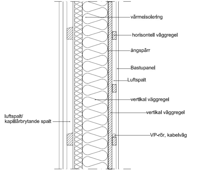 Skiss av en väggkonstruktion som visar isolering, VP-rör för kabeldragning och olika reglar bakom en panel.