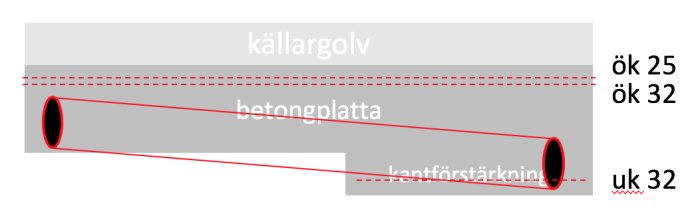 Schematisk illustration av avloppsrör i en betongplatta med källargolv och armeringsdetaljer.