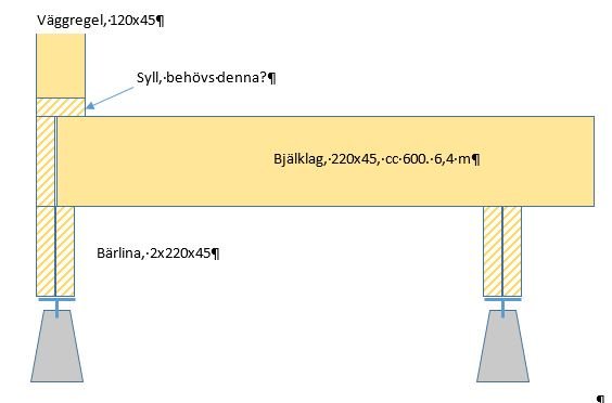 Konstruktionsritning som visar bärlina, bjälklag, syll och väggregel med måttangivelser.