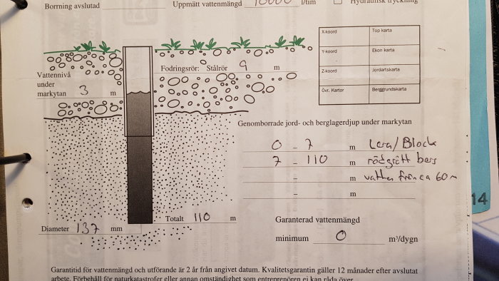 Protokoll för bergvärmeborrning som visar jordlager med lera, grundvattennivå och borrningsdjup.