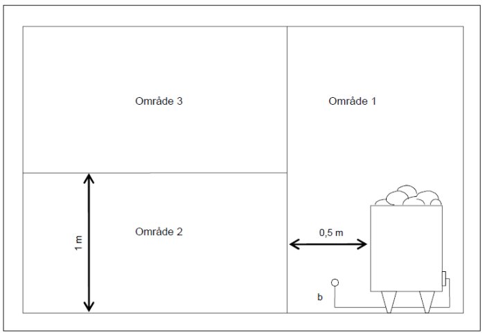 Schematisk bild som visar bastuns olika områden i relation till bastuaggregatet enligt säkerhetsstandarder.