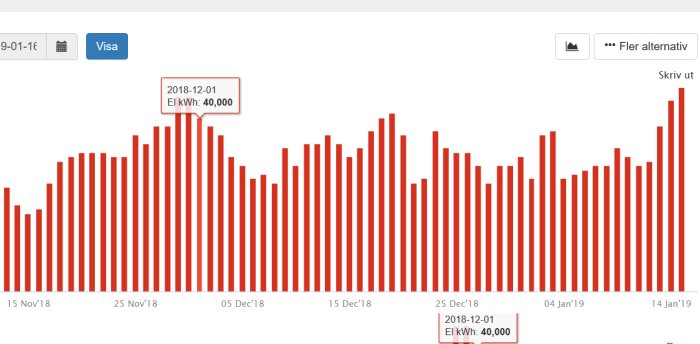 Stapeldiagram som visar daglig elförbrukning i kWh över tid med varierande förbrukning.