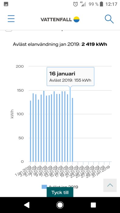 Stånddiagram som visar daglig elanvändning i kWh under januari 2019, toppnotering den 16:e.