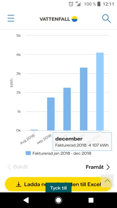 Stapeldiagram som visar en person's elförbrukning per månad med en topp i december.