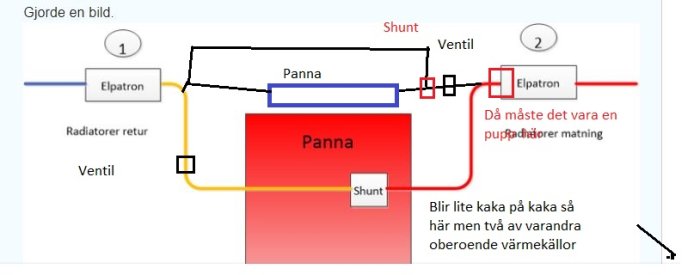 Skiss av ett värmesystem med en panna, shunt, ventiler och en Elpatron, samt kommentarer om installationen.