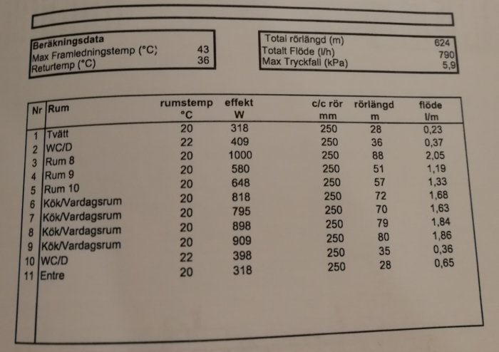 Tabell med beräkningsdata för värmeanläggning, inklusive rum, temperatur, effekt och flöde för värmesystemet.