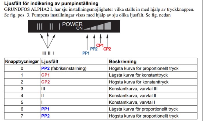 Instruktionsdiagram för inställning av GRUNDFOS ALPHAS pump med knapptryckningar och lysfältsindikatorer.