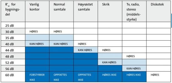 Tabell som visar ljudreduktionsvärden (R'w) för byggnadsdelar relaterat till vanliga ljudnivåer från samtal till diskotek.