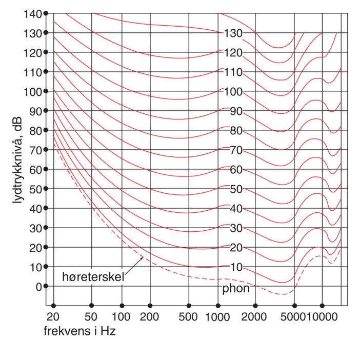 Akustikdiagram som visar relationen mellan ljudnivå i decibel och frekvens i hertz samt hörtröskeln och phonkurvan.