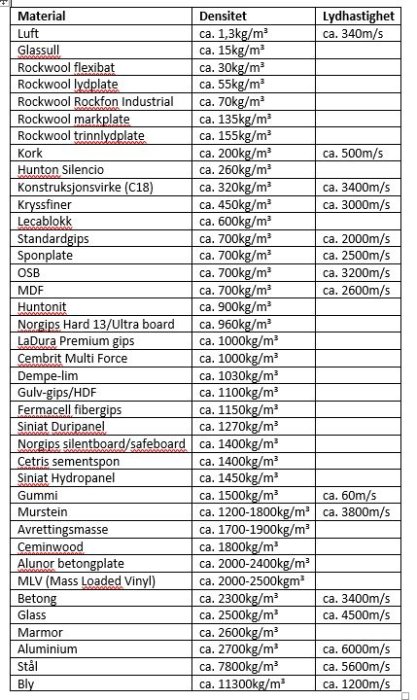 Tabell med byggmaterialers densitet och ljudhastighet, med material såsom gips, trä och isolering uppställda i en vertikal lista.