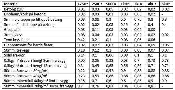 Tabell över absorptionskoefficienter för olika byggmaterial vid olika frekvenser, från 125Hz till 8kHz.