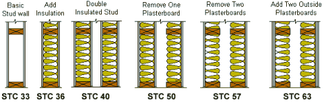 Illustrativ diagram över ljudisoleringstekniker med förändringar i väggkonstruktion och ljudreducering (STC-värden)