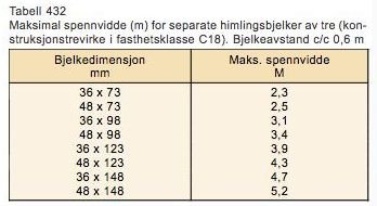 Tabell över maximal spännvidd för bjälkar med olika dimensioner och avstånd med angivet värde i meter.