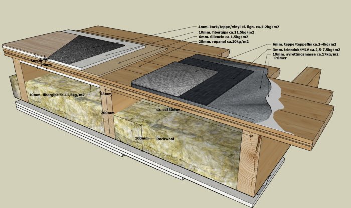 Illustrasjon viser et tverrsnitt av et lydisolert gulvkonstruksjon, med etiketter som angir materialtyper og tykkelser for komponentene i systemet.