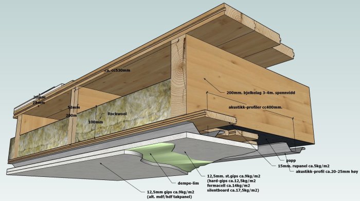 Illustration av en byggnadskonstruktion för ljudisolering, visas lager av Rockwool isolering, träbjälkar, rupanel, och gipstak med akustikprofiler.