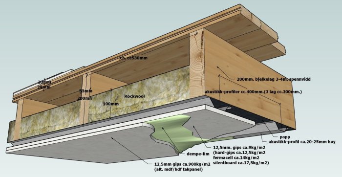 Illustrasjon av et lydisolert gulvsnitt med mål, som viser materiallag som Rockwool isolasjon, akustikk-profiler, og tregulv.