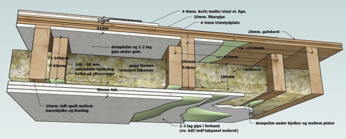 Illustrasjon av et tverrsnitt som viser lydisolering i et bjelkelag, inkludert rockwool, gipsplater og en luftspalte.