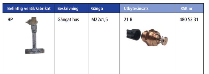 Tabell med HP ventil typ, gängat hus M22x1,5 och utbytesinsats 21 B med motsvarande RSK-nummer.