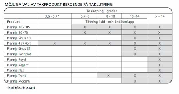 Tabell över möjliga val av takprodukter beroende på taklutning från Plannja.