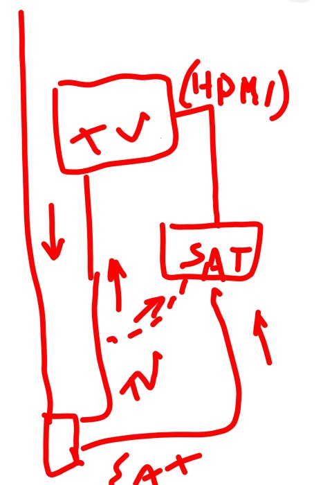 Ritad skiss av en TV- och satellitmottagare kopplingsschema med HDMI och SAT märkningar.