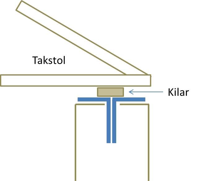 Skiss av en takstol som stöds av två reglar och kilade stålbalkar, med en pil som pekar på kilarna.