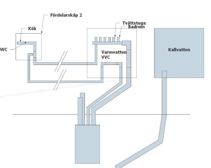 Skiss av vattenledningssystem med fördelarskåp, VVC, samt anslutningar till kök, badrum och WC.