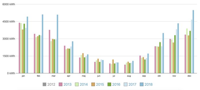 Stapeldiagram som visar månatlig elförbrukning i kWh från januari till december för åren 2012 till 2018.