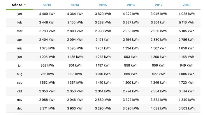 Tabell med månatlig elförbrukning i kWh från 2013 till 2018, ökning syns efter bygge av stugor.