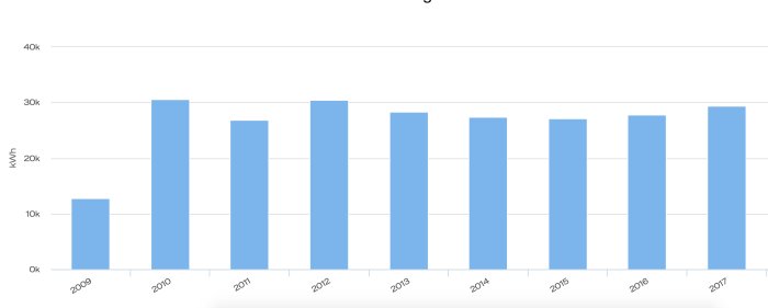 Stapeldiagram över elförbrukning i kWh från 2009 till 2017, visar ökning efter bygge av stugor.