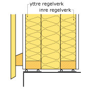 Sektionsdiagram av en väggkonstruktion med ytter- och inneregelvek samt isolering.