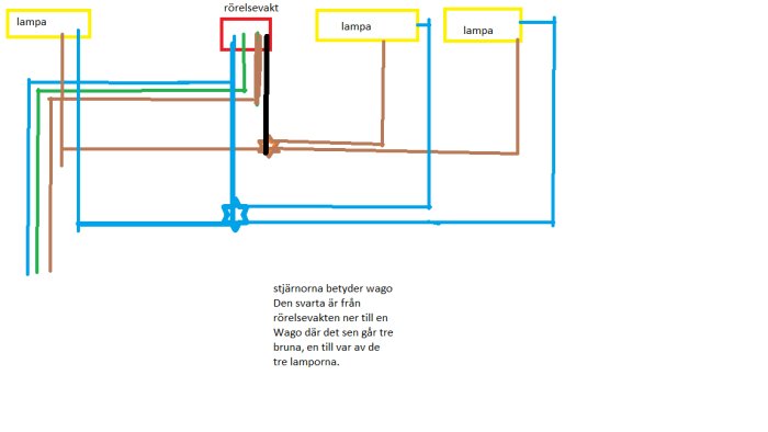 Ritad skiss över elinstallation med rörelsevakt och tre lampor, inkluderar färgkoder och anslutningar.