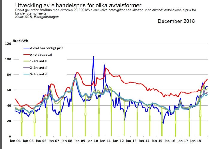 Linjediagram som visar utvecklingen av elhandelspriser för olika avtalsformer från 2004 till 2018.